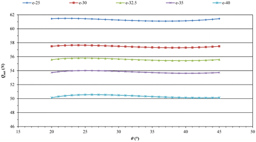 Figure 13. Variation of net pushing forces developed by a constant 100 N load and five different springs in the operation interval.