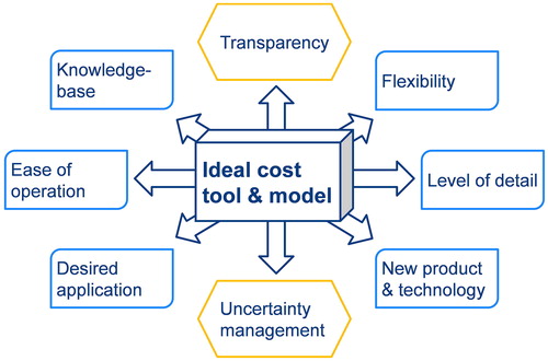 Figure 12. Perceived attributes for an ideal cost estimation tool; blue elements pose possible competing interests.
