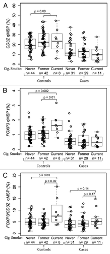Figure 4. Association between cigarette smoking and peripheral blood T-cells and Tregs in glioma patients and healthy donors. (A) Comparison of peripheral blood T-cell levels, determined by CD3Z demethylation, among never, former and current cigarette smokers stratified by glioma case status. (B) Comparison of peripheral blood Treg levels, determined by FOXP3 demethylation, among never, former and current cigarette smokers stratified by glioma case status. (C) Comparison of peripheral blood Treg percent of T-cells, determined by ratio of FOXP3 to CD3Z demethylation, among never, former and current cigarette smokers stratified by glioma case status. In each panel the displayed p-values are from Wilcoxon rank sum tests between the two groups indicated. Each data point represents the average of all replicate qMSP measurements for a single individual. Box plots superimposed on the data points cover the 2nd and 3rd quartile range with a line drawn at the median value, and whiskers that extend to 1.5 times the length of the box.