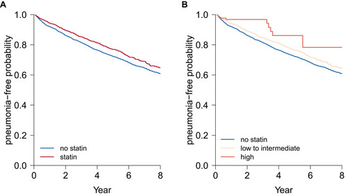 Figure 3 Estimated pneumonia-free probability according to treatment with statins (A) and according to intensity of statins (B) during follow-up. HRs for pneumonia and 95% CIs were derived from the univariate time-dependent Cox proportional hazard–regression model.