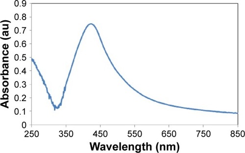 Figure 1 UV–vis absorption spectrum of the phytosynthesized AgNPs.Abbreviations: UV–vis, ultraviolet–visible; AgNPs, silver nanoparticles.