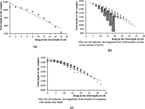 Figure 10. The relationship between the total depth of the complex and the range in the total depth of cell in the n = 20 experiment: (a) Sub-experiment T2, (b) Sub-experiment T3, (c) Sub-experiment T4.