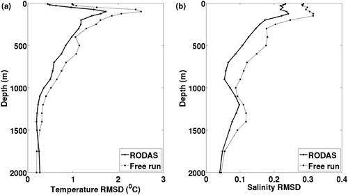Figure 2. Vertical mean profiles of RMSD with respect to Argo T/S data from 1 January 2011 to 31 December 2012 for temperature (°C) and salinity over Metarea V.