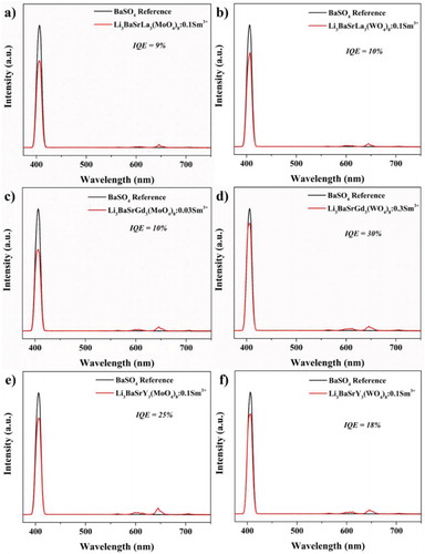 Figure 21. IQE measurement for the optimized composition of the Sm3+-activated Li3BaSrLn3(MO4)8 (Ln = La, Gd, and Y; M = Mo and W) phosphors.