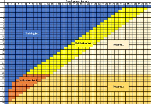 Figure 2. Data Partition Diagram: An illustrative example for ensembles that only consider impacts from accident periods.