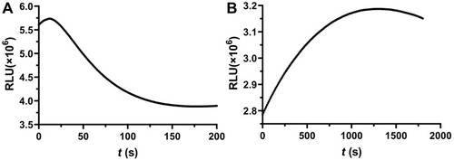 Figure 4 Kinetics curve of (A) HRP-Luminol-H2O2 and (B) ALP-AMPPD chemiluminescent systems.