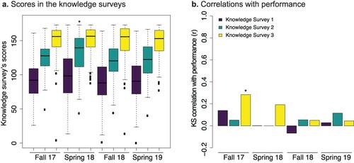 Figure 2. Knowledge survey analysis. (a) Boxplots of the knowledge survey scores at three stages for each semester: Knowledge Survey 1 – beginning (purple), Knowledge Survey 2 – middle (turquoise), and Knowledge Survey 3 – end (yellow). The black line represents the median; the box is the interquartile range (IQR), that is, from the 25th percentile (quartile 1, Q1) to the 75th percentile (quartile 3, Q3) of data. The upper whisker is the largest KS value in the sample contained within the third quartile (Q3) plus 150% of the IQR range; the lower whisker is the smallest of the KS value in the sample contained within the first quartile (Q1) minus 150% of the IQR range. The star indicates that the mean of a sample was statistically significantly different than the mean of the analogous survey in the last semester (Spring 19). (b) Pearson’s correlation of the performance of students as a function of knowledge survey’s scores at the three stages of each semester as in panel a (see legend on top left). The star indicates that the correlation was statistically significant. The correlation values for Knowledge Surveys 1 and 2 in Spring 18 were near zero (thin lines).