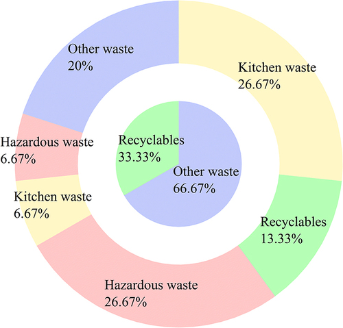 Figure 2 Distribution of the misclassifications.