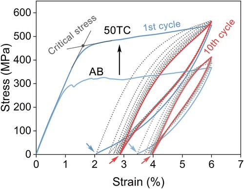 Figure 6. Ten times cyclic tensile curves of as-built (AB) and 50 times thermal cycling treated (50TC) samples to a constant strain of 6%.