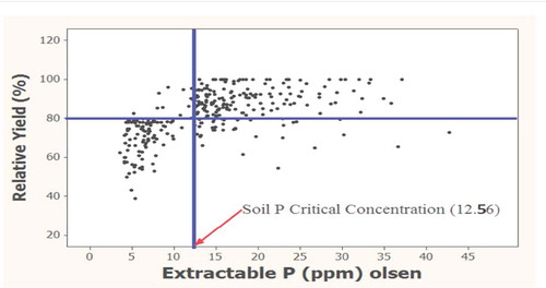 Figure 2. Scatter diagram of percentage yield of wheat versus soil test P (Cate-Nelson graph).