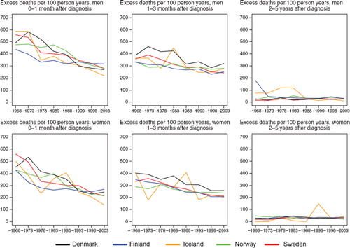 Figure 16. Trends in age-standardised (ICSS) excess death rates per 100 person years for cancer of pancreas by sex, country, and time since diagnosis. Nordic cancer survival study 1964–2003.