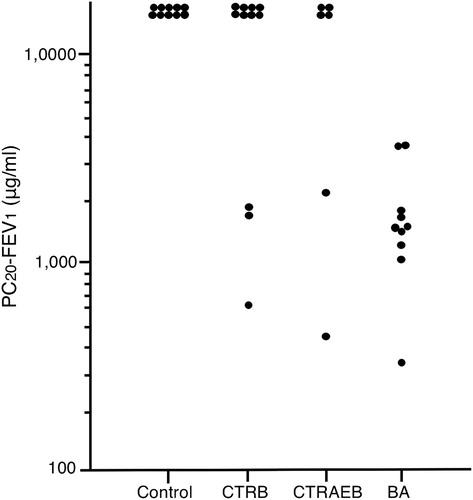 Figure 3. The provocative concentration of methacholine that produced a 20% decrease in the FEV1 (PC20-FEV1) of control subjects (n = 10), patients with CTRB (n = 11), patients with CTRAEB (n = 6), and patients with classic BA (n = 10). Two patients with CTRB and one patient with CTRAEB stopped the treatment because they experienced severe chest tightness after inhalation of the methacholine solutions without exhibiting a 20% decrease in the FEV1 relative to the post-saline control value.