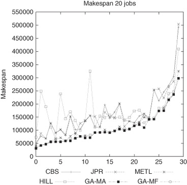 Figure 7 Makespan results for 30 different workloads composed of 20 jobs.