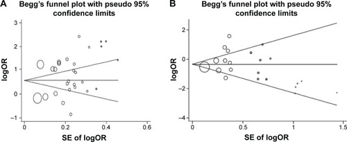 Figure 2 Begg’s funnel plot of the publication bias test.