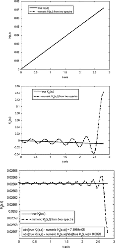 Figure 6. The comparison of the analytical Cauchy data to the numerical Cauchy data corresponding to q(x) of Example 1. The numerical Cauchy data were produced from the first N1=21 Dirichlet eigenvalues (λ’s), and the first N2=12 Dirichlet–Robin eigenvalues (μ’s). The impedance parameter in the Robin boundary condition is H=2. To produce these three panels, the exact value of q(a) was neither passed as an input argument, nor estimated by [q] (a possible gross estimate, though the only one available), and the exact value of H was only used by MATSLISE to yield the two eigenvalue sequences. Once these two sequences become available, they were used to estimate the mean of q(x) and H (see (Equation3.53.5 C=limn→∞λn-nπa2,3.5 ) and (Equation3.63.6 aC2+H=a2·limn→∞μn-(n-12)πa2.3.6 )), which in turn served to the construction of the three Cauchy data, as presented in Sections 2 and 3.