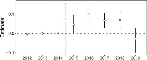 Figure 4. Effect of inequality on xenophobic hate crimes.The Figure shows effect estimates from difference-in-differences specifications (Imai, Song Kim, and Wang Citation2021). Error bars indicate 95% confidence intervals.