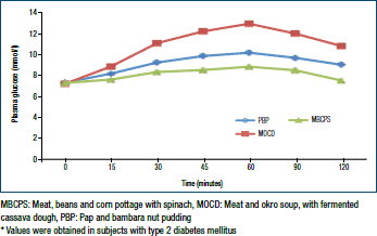 Figure 2: Mean fasting and postprandial plasma glucose concentrations after the consumption of the test meals by the subjects with type 2 diabetes mellitus*