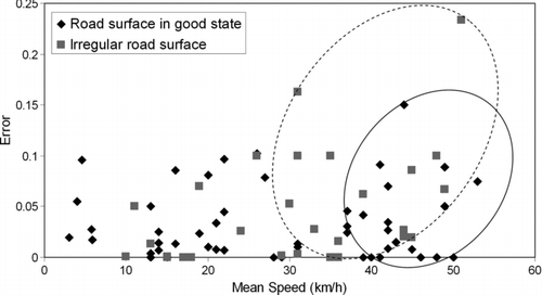 FIG. 11 Effect interaction of speed and road surface on measurement stability.