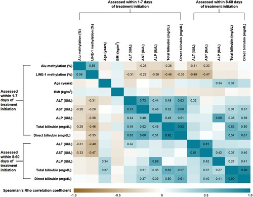 Figure 2. Heatmap of Spearman’s Rho correlations between Alu and LINE-1 methylation levels and clinical parameters indicating ATDILI progression in TB patients. Significant correlation coefficients were shown in matrix correlation heatmap.