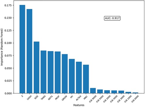 Figure 2. Feature importance using random forest classifier. This figure presents results using a Random Forest classifier that evaluates the importance of baseline model variables (features) in discriminating between zero-leverage and levered firms. Feature importance scores are presented on the vertical axis. The features are presented on the horizontal axis and defined in Appendix Table A.1. and in Table 1. AUC is the area under the ROC curve.