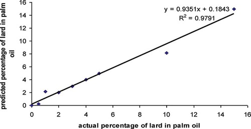 Figure 3 FTIR predicted values versus the actual concentration of lard in palm oil from the extracted fat of French fries. (Color figure available online.)