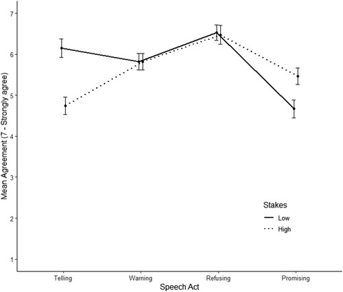 Figure 4. Line graph showing the interaction effect between stakes and speech act when only first responses were analysed. The only statistically significant differences between stakes level are in the telling and promising cases. Error bars represent +/− 1 SE.