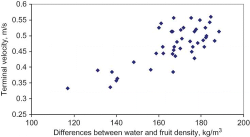 Figure 4 Terminal velocity versus differences between water and fruit density.