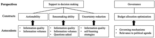 Figure 3. Perspectives, constructs, and antecedents of the utility paradigm.