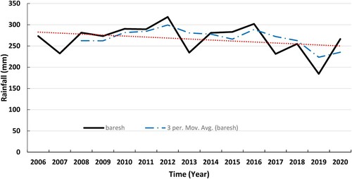 Figure 2. The precipitation in the study area in the period 2006 to 2020.