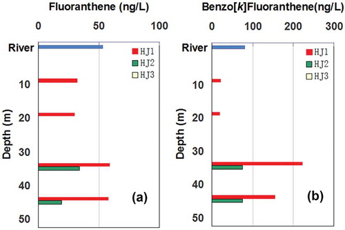Figure 9. Variations in concentrations of typical polycyclic aromatic hydrocarbons with depth and distance from the river.