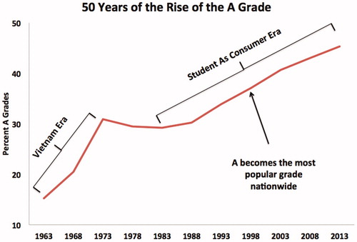Figure 3. Grade inflation in the United States (from gradeinflation.com).