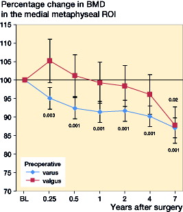 Figure 2. Percentage change in bone mineral density (BMD) of knees that were varus aligned and valgus aligned preoperatively. Medial tibial region of interest. 95% confidence intervals are shown. p-value shown are compared to baseline.