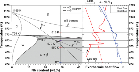 Figure 7. First DSC and dilatometry cycles (right) of Ti–29Nb in relation to the Ti–Nb phase diagrams (left). Gray areas represent the miscibility gaps in the metastable ω/β phase diagram.