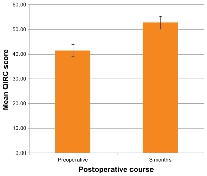 Figure 4 Preoperative (n = 20) and 3 months postoperative (n = 20) comparison of mean Quality of Life Impact of Refractive Correction (QIRC) questionnaire scores (P < 0.001).