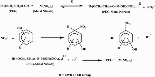 Scheme 2. Proposed mechanism for the nitration of aromatic compounds in the presence of PEG.