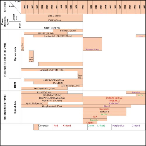 Figure 12. Globally open access/paid datasets for the natural hazard application (LSM/LSZ) model/approach.