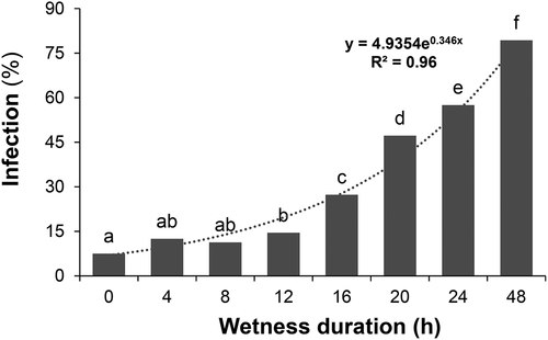 Fig. 2 Effect of surface wetness duration infection of alfalfa florets by Botrytis cinerea in detached racemes under controlled conditions. Columns topped with the same letter do not differ based on Duncan’s Multiple Range Test at P ≤ 0.05. The dotted line represents the best fit based on exponential regression analysis