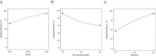 Figure 4. The effect of specific parameters (a) photocatalyst dose (g), (b) initial dye concentration (mg/mL), and (c) irradiation time on degradation efficiency of ZnO NPs.