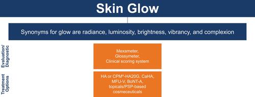 Figure 5 Skin glow measurement methods and treatment options.