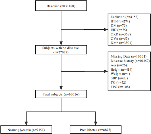 Figure 1 Flowchart of study participants. *No known DM, fasting plasma glucose > 7.0 mmol/L or HbA1c ≥ 6.5%.
