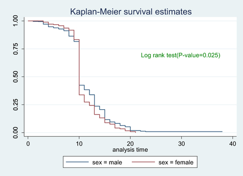 Figure 7 Cumulative survival distribution by sex among Covid-19 patients admitted to treatment centers of Southern Ethiopia from May 30, 2020–October 15, 2021.