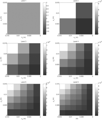 Figure 24. Estimated distributions (K m2 W−1) for the first six refinement levels with the HSC (1), σ = 0.1 K and .