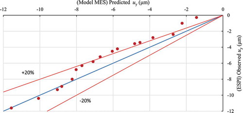 Figure 10. Dispersion of the measured values of the displacement uy (ESPI) compared to the predicted values FEM during contact with a flat (l1 = 7 mm in width).