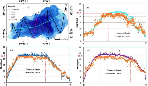 Figure 7. Comparison of measured depth and inversion depth from three lines. (a) RF model inversion results and three measured tracks, (b) measured depth vs. predicted depth on A-A’, (c) measured depth vs. predicted depth on B-B’, and (d) measured depth vs. predicted depth on C-C’.