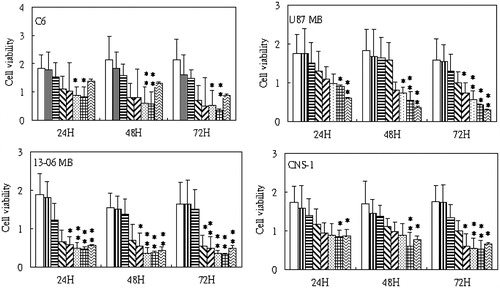 Figure 2. Effects of prenylated chalcone treatments on cell viability of C6, U87 MB, CNS-1 and 13-06 MB glioma cell lines. Data are the mean ± SD of triplicate analyses (n = 3). (*p < 0.05; **p < 0.01 versus control). Display full size untreated, Display full size 5 μg/ml, Display full size 10 μg/ml, Display full size 15 μg/ml, Display full size 20 μg/ml, Display full size 25 μg/ml, Display full size 30 μg/ml and Display full size 40 μg/ml prenylated chalcone.
