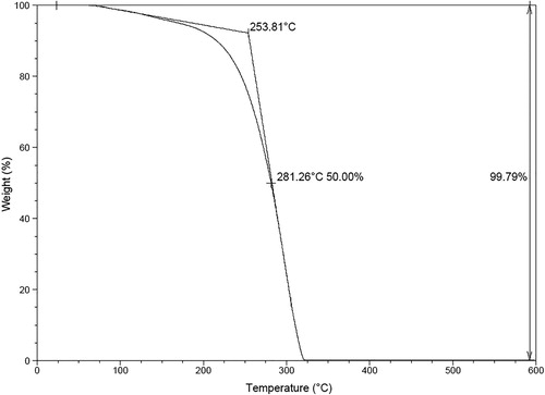 Figure 3. TGA thermograph of hydrobenzamide 2a. TGA analysis was performed with a 20°C/min heating rate in nitrogen.
