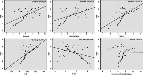 Figure 4 Evaluation of the correlation of natural log-transformed CRP with other obesity biomarkers. Scatter plot shows the correlation coefficient values with of CRP with resistin, CCL2/MCP-1, TNF-α, IL-6, IL-10, and complement factor D/adipsin.