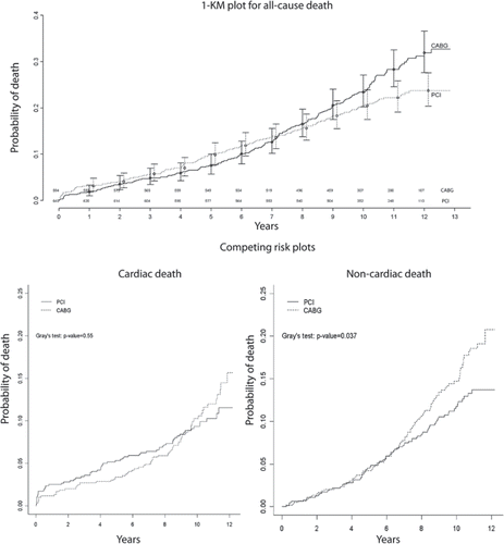 Figure 2. The 1-Kaplan-Meier plot of all-cause mortality in each study group. 95% CI and number of patients at risk at yearly timepoints are indicated (upper panel). Cumulative incidence function curves for cardiac (event of interest) and non-cardiac death (the competing risk event) in relation to study group (the lower panels).