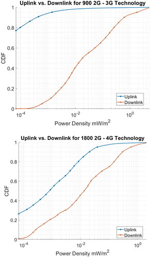 Figure 5. CDF of the Power Density of Uplink and Downlink Mobile Communications a. 2G–3G Technology, b. 2G–4G technology.