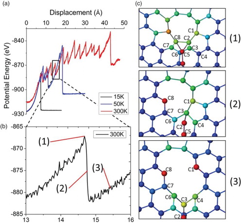 Figure 3. (color online) (a) Potential energy as a function of sliding displacements for an interstitial-loaded bilayer graphene system, (b) enlarged plot of the box marked region, and (c) atomic configurations corresponding to three marked positions in (b).